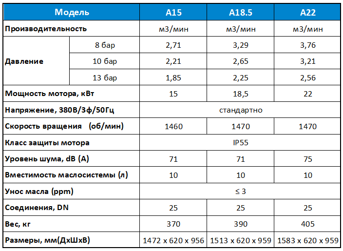 Характеристики моделей А15-А22