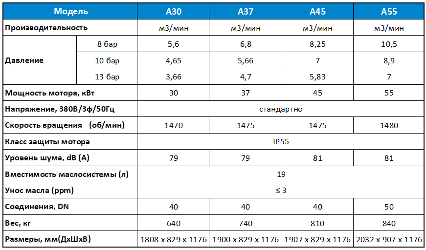 Характеристики моделей А30-А55