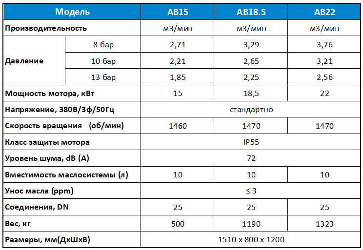 Характеристики моделей AB15-AB22