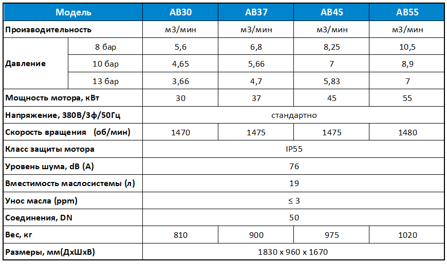 Характеристики моделей AB30-AB55