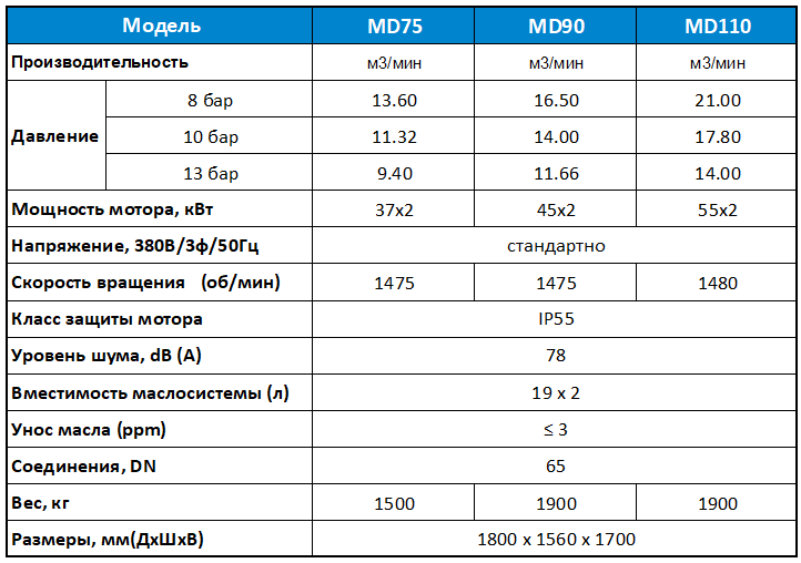 Характеристики моделей MD75-MD110